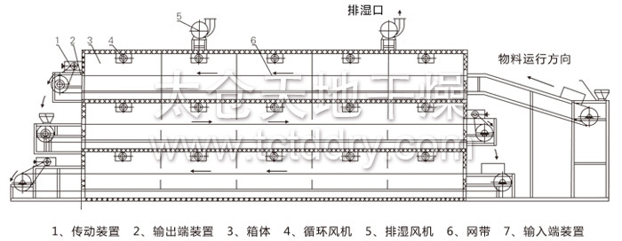多层带式干燥机结构示意图