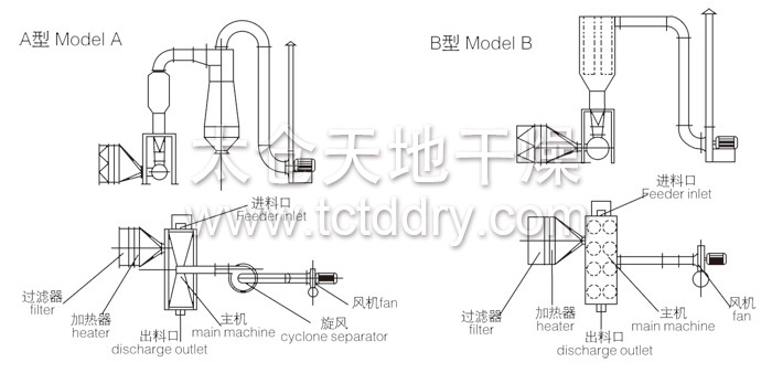 卧式沸腾干燥机结构示意图