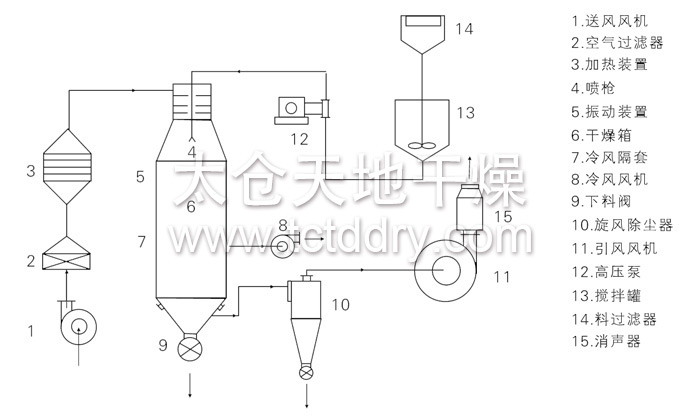 压力式喷雾干燥机结构示意图